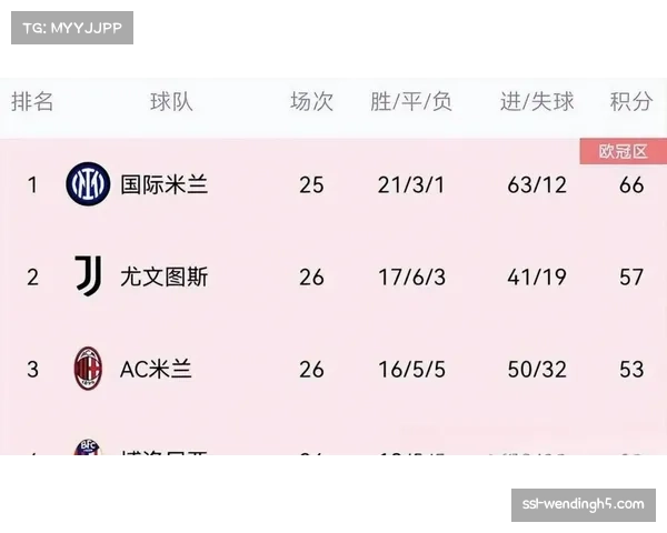 国际米兰三轮全胜积分榜排名第四 少赛一场仍居前列
